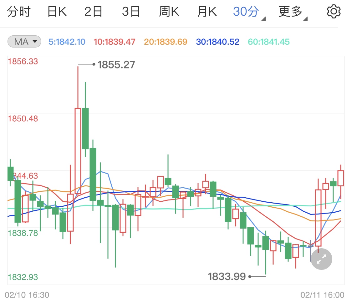 市场转而规避风险 国际黄金出现小跌