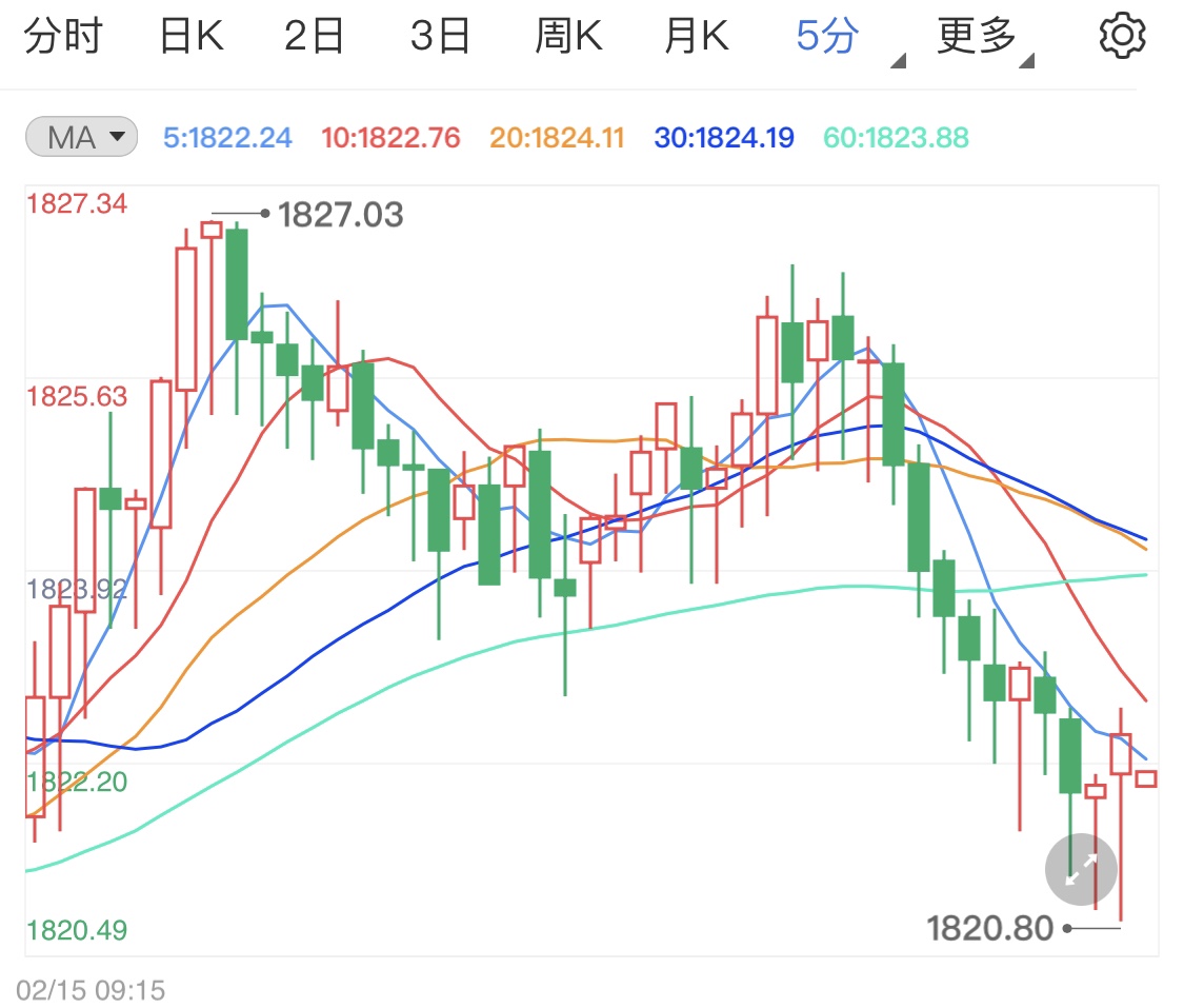 市场数据提振美元 国际金价不断回落