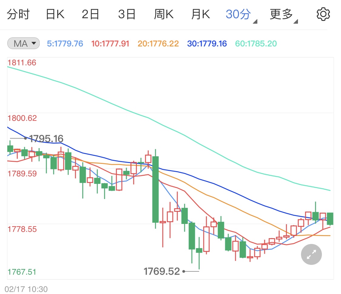 美元强势势头减弱 国际金价触底回升