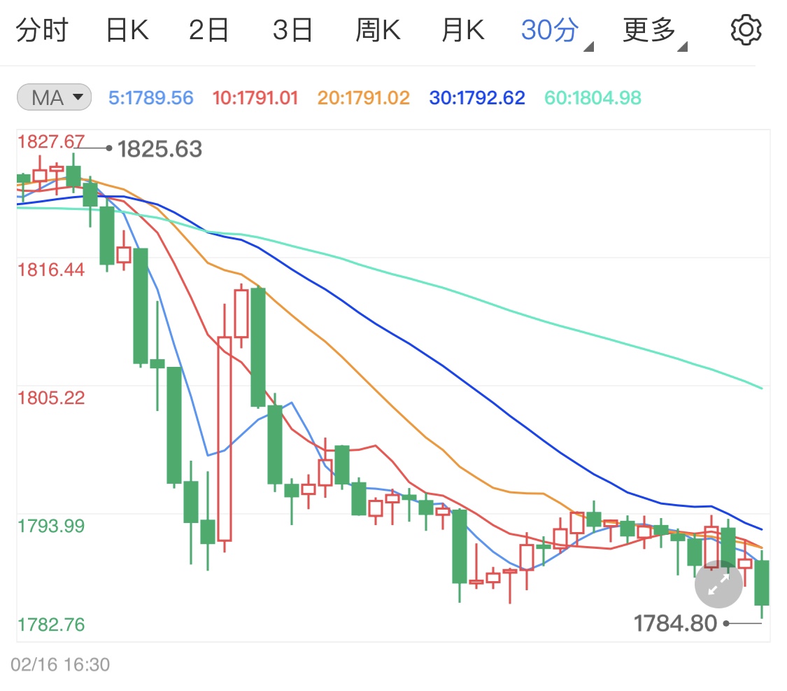 国际金价暴跌拉低 晚间静候重要会议