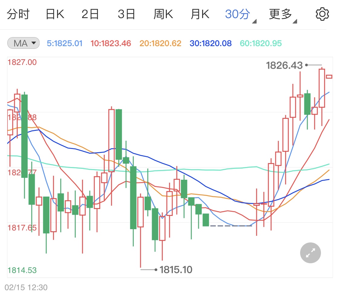 乐观情绪利空金价 国际黄金回调修正