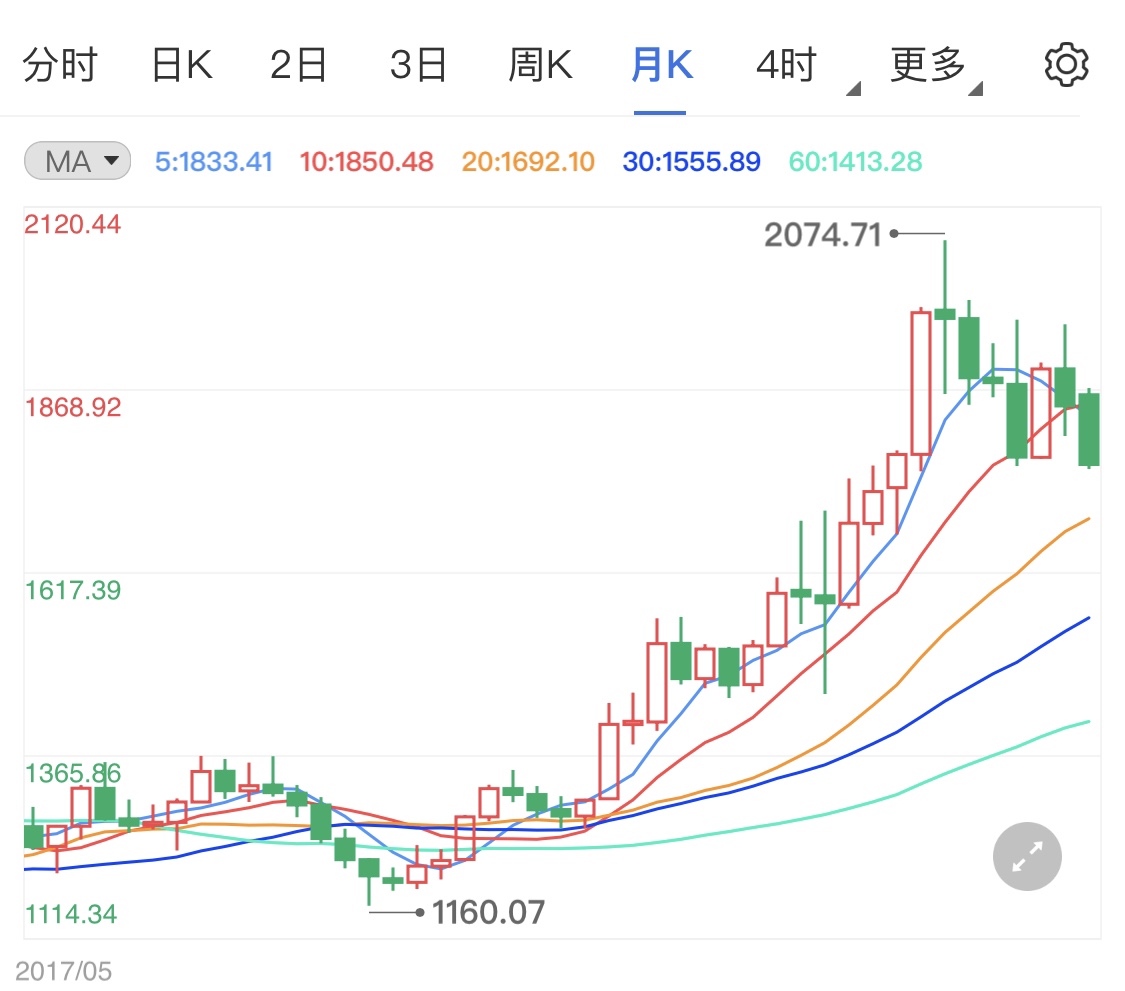 美元高位出现了回落 国际金价周线走高