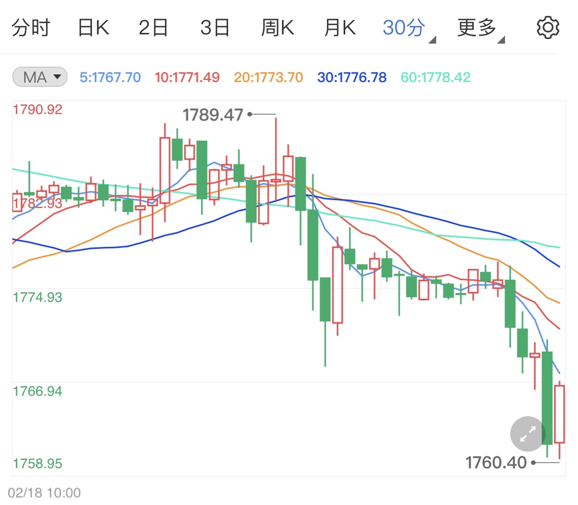 美国国债收益率上涨 压制国际金价涨势