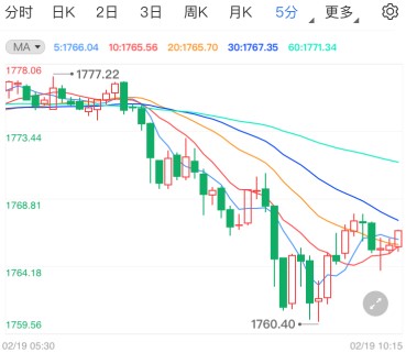 美债收益率接连攀升 国际黄金或录七连跌