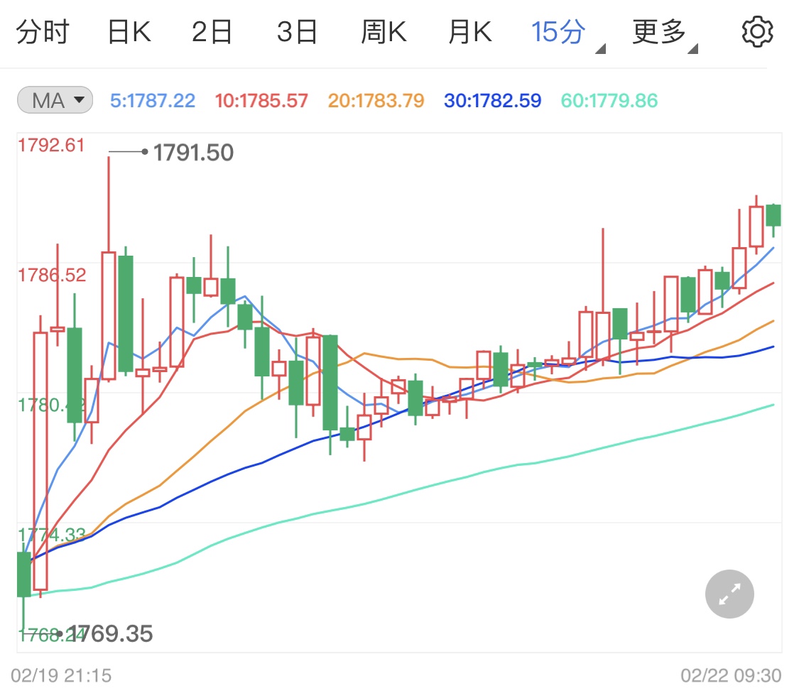 国际黄金短线回升 金价后续走势如何