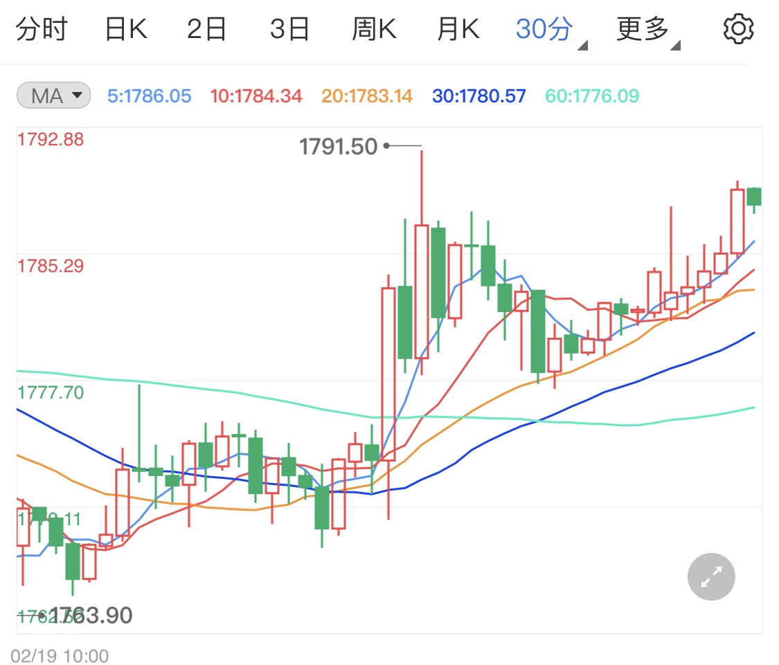 美国10年期国债收益率上涨 压制国际金价涨势