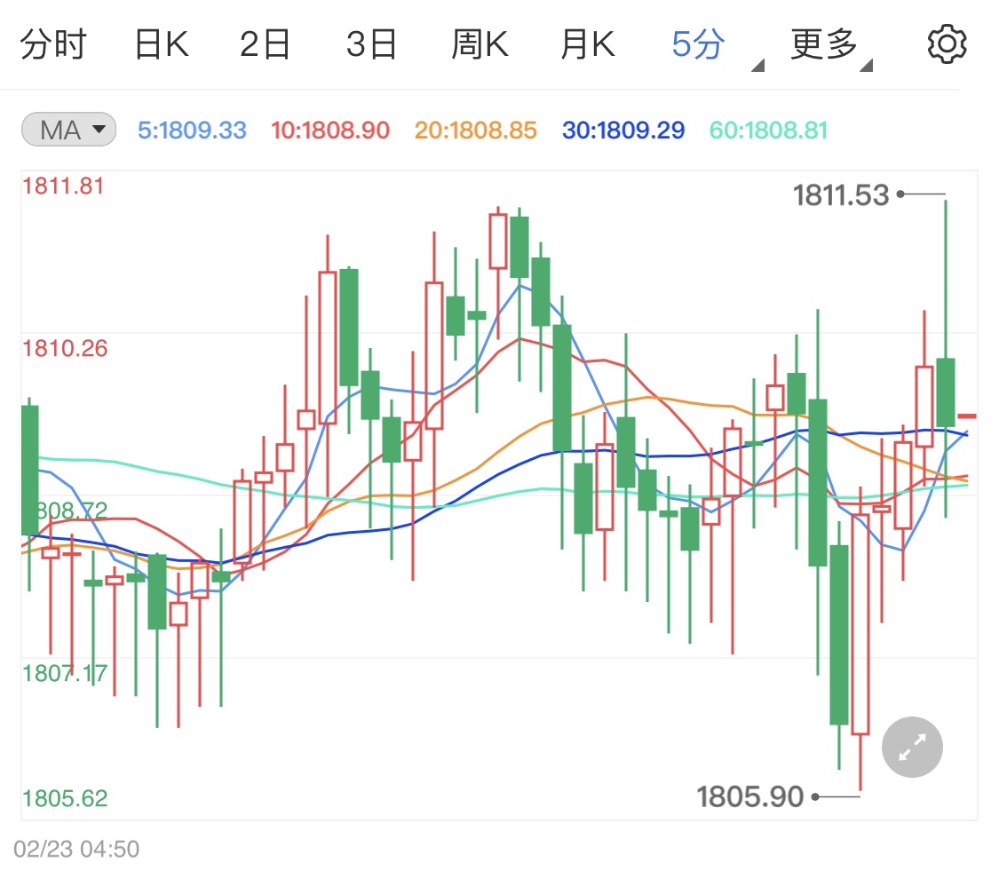 财政刺激迎来了投票 国际金价涨势逼近？