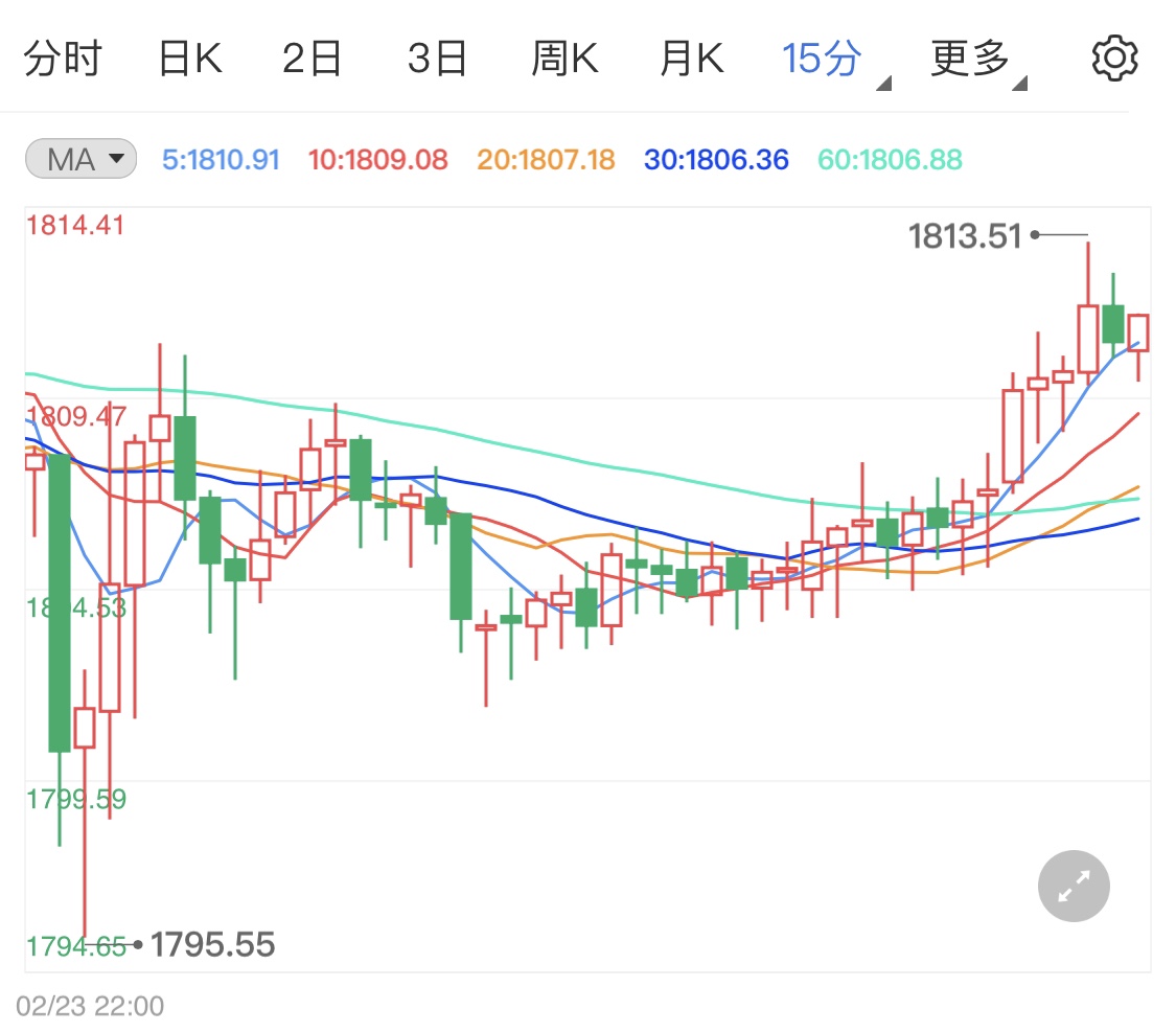 全球疫情得到缓解 国际金价冲高艰难