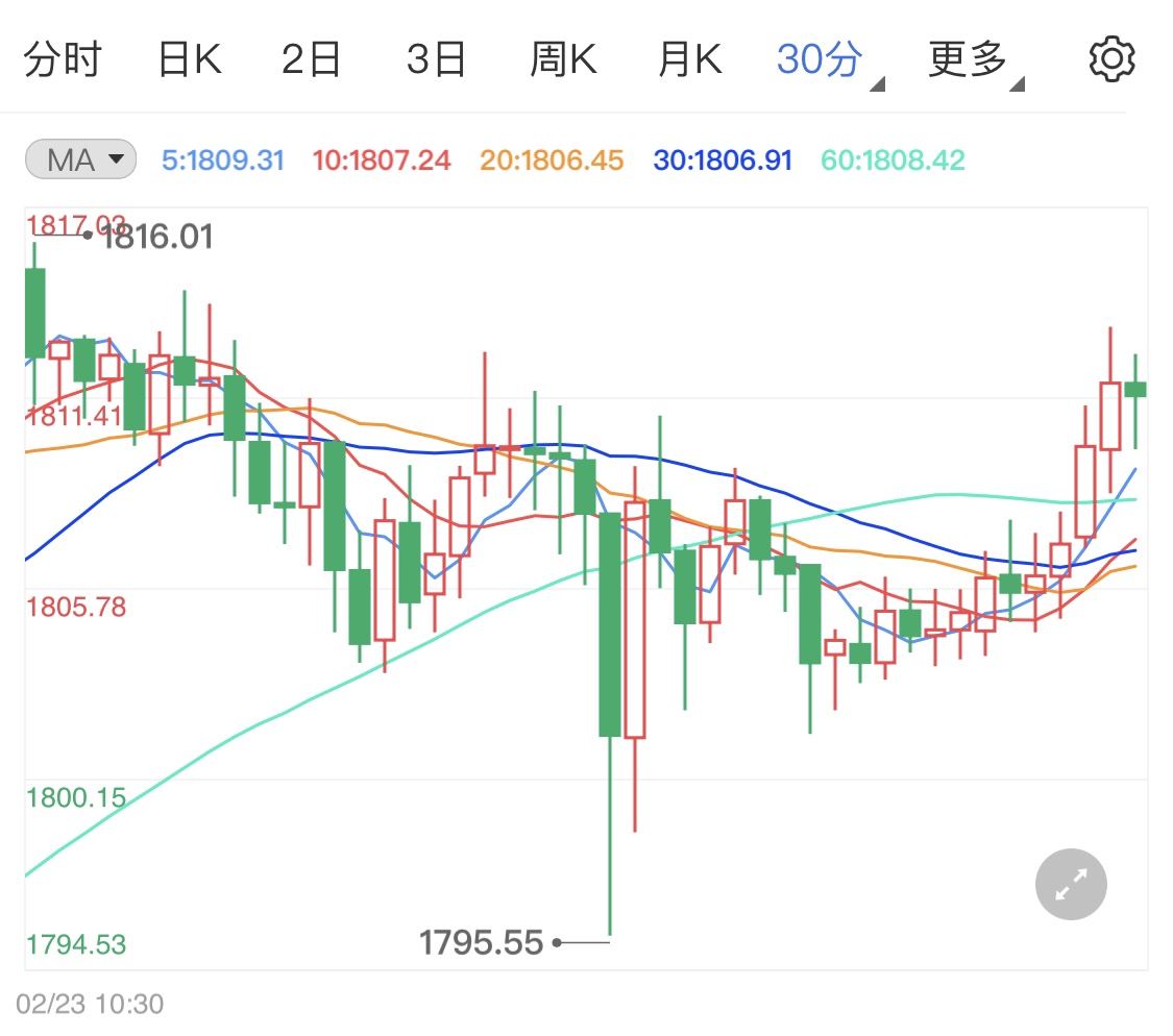 国际黄金强势难改 今日金价震荡上行