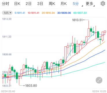 鲍威尔重申维持QE 国际黄金技术前景分析