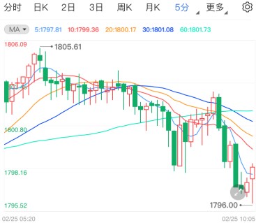 美强劲数据打压金价 国际黄金延续阴跌