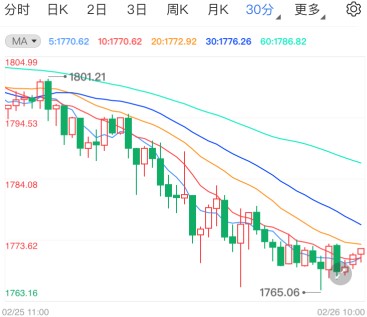 美国经济逐步复苏 国际黄金大幅走低