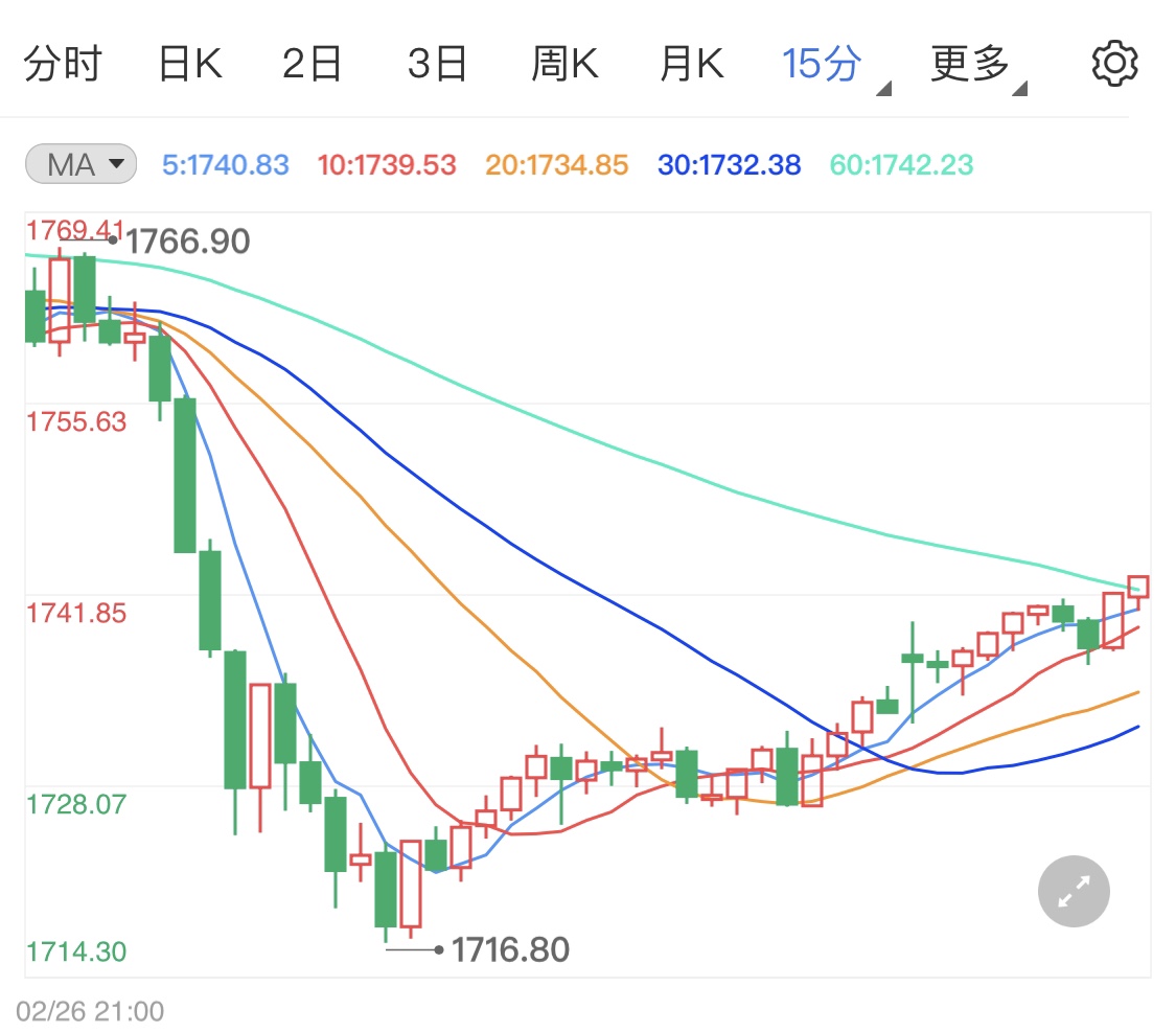 众议院通过救助计划 国际金价借力上行