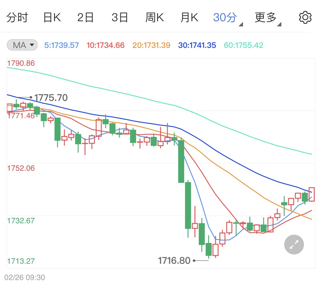 市场弥漫着空头氛围 刺激法案通过支撑国际金价