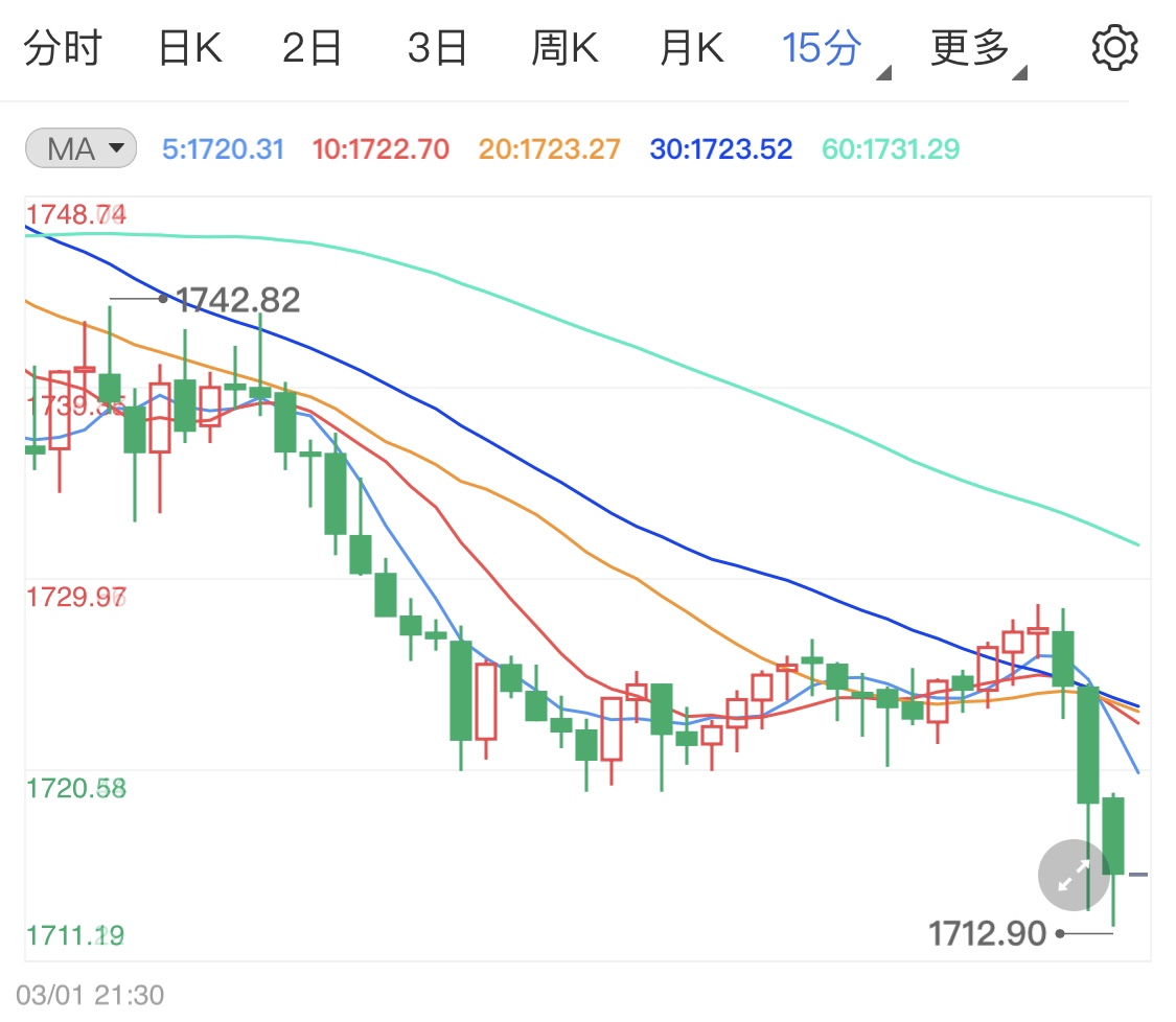 美国制造业强劲复苏 国际金价承压连跌