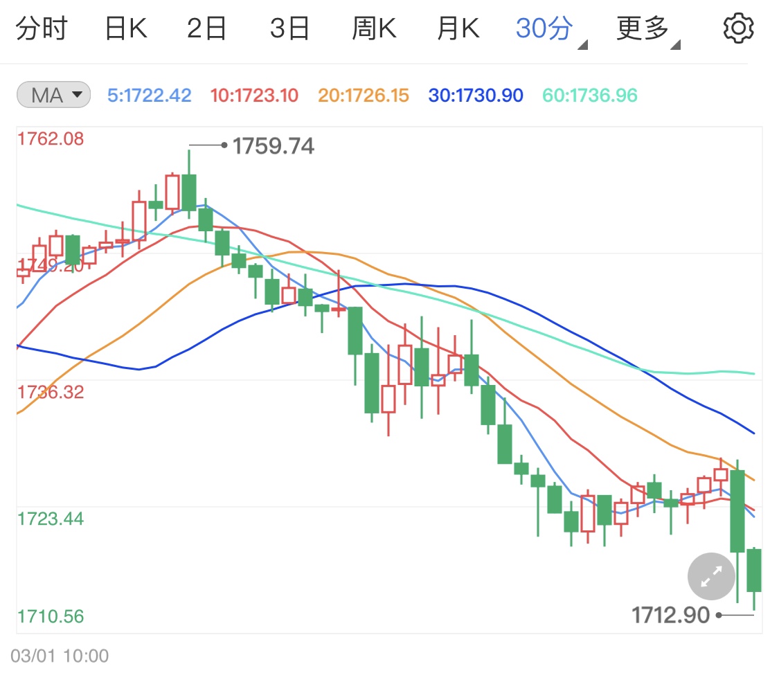 美元一枝独秀走阳线 国际金价承压下跌