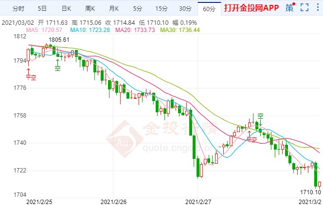 国际黄金连阴弱势下跌 三大因素影响金价走势