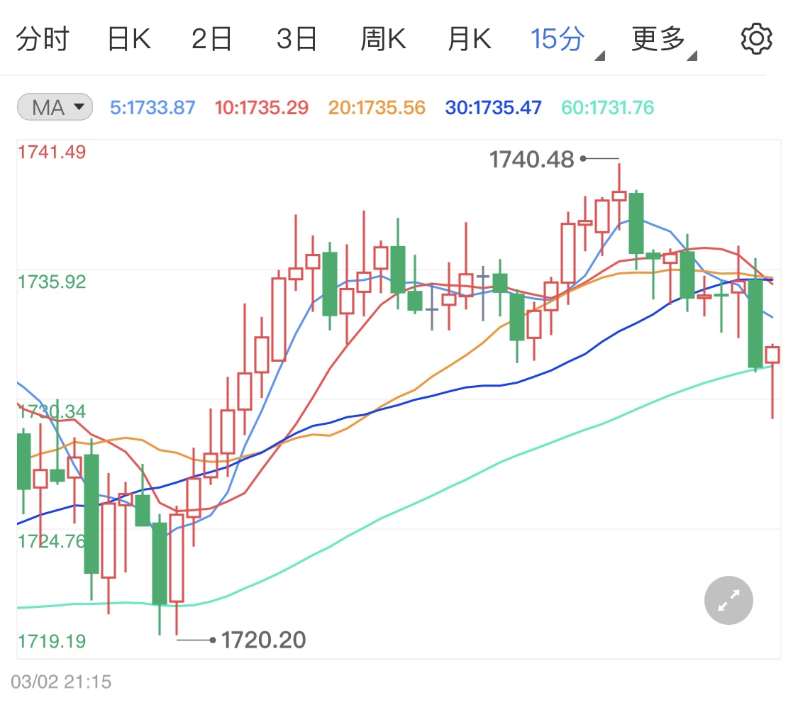 疫情仍是长期关注对象 国际金价区间调整