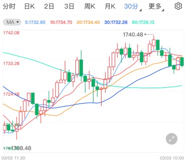 国际黄金迎战小非农 金价喘息弱势反弹修正