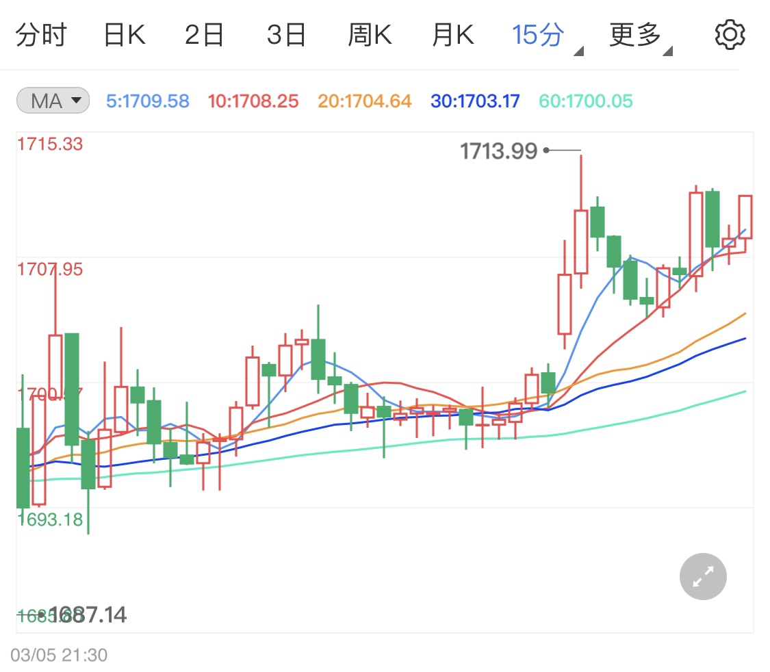 金市再重现利好场面 国际黄金多单蠢蠢欲动