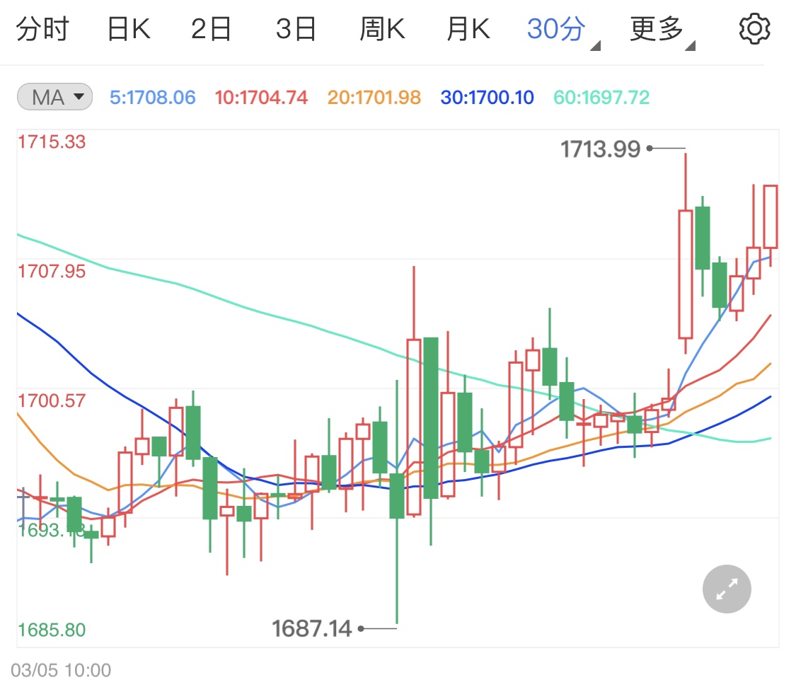 经济数据有上行空间 国际金价涨幅不大