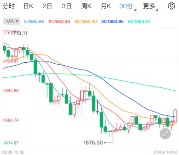 拜登刺激方案乐观前行 国际黄金遭大幅抛售