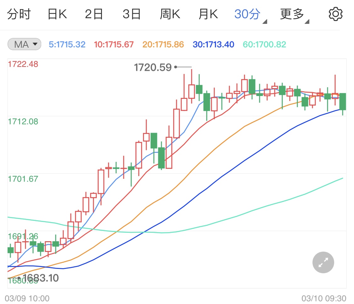 美债大幅下跌连累美元 国际金价震荡上行