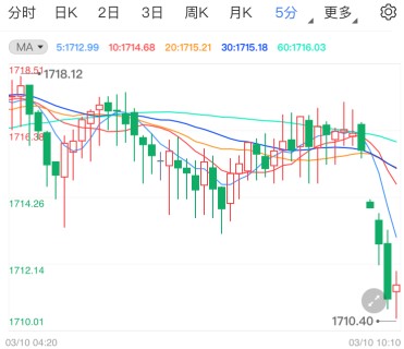 美债大涨助黄金反弹 国际金价强阳拉涨