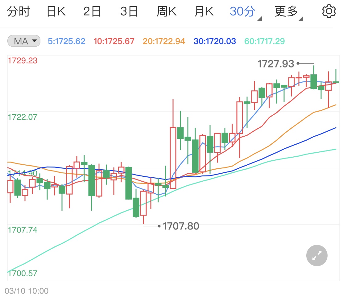 美债收益率恐再反弹 国际金价先涨为敬