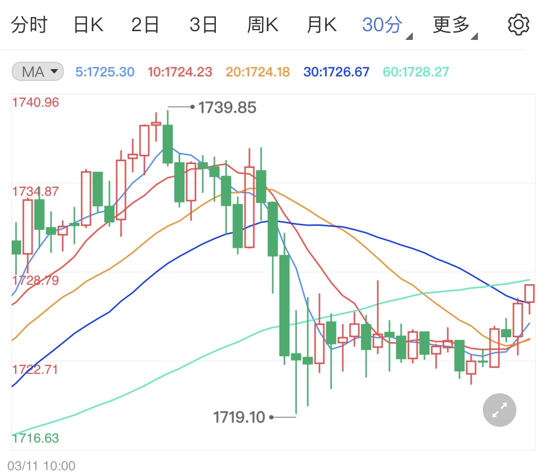 市场紧张情绪在消退 国际金价高位待跌