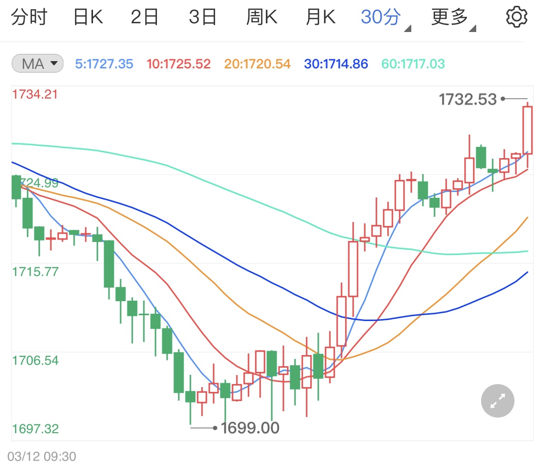 市场风险情绪加剧 国际金价窄幅上涨