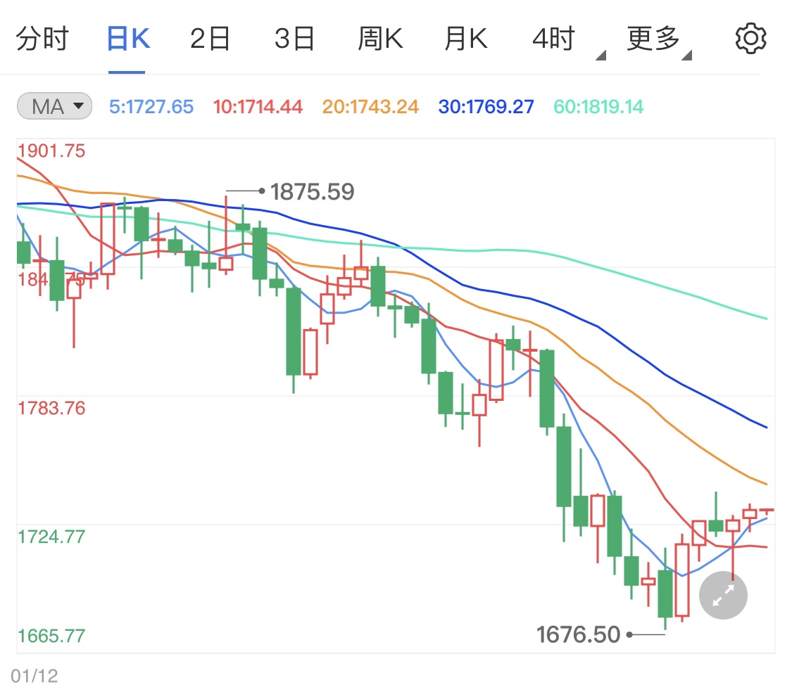 耶伦重申通胀可控 国际金价走向不明