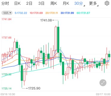 黄金持仓释放重磅信号 国际黄金盯住这一水平