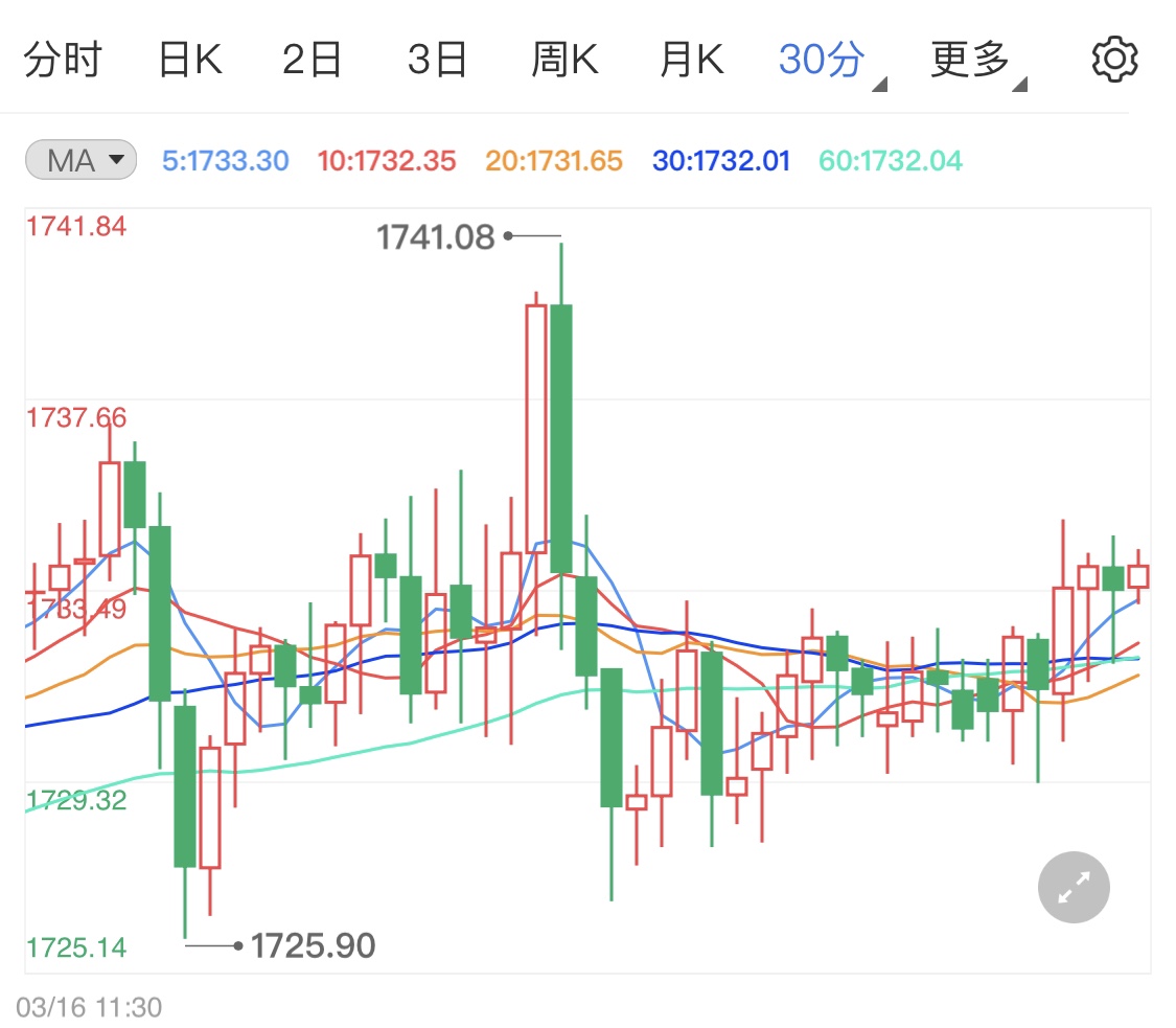 美指日线居高不下 国际金价涨幅受限