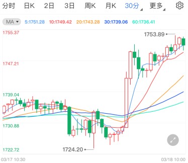 国际金价关键性逆转 多头警惕这一潜在威胁