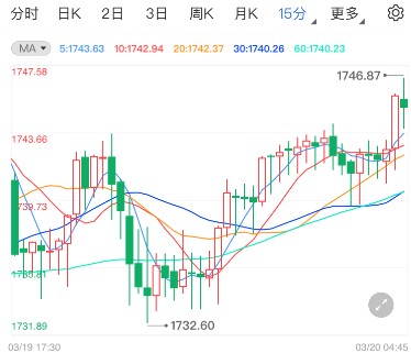 国际黄金连续两周收阳 下周金市风险提醒