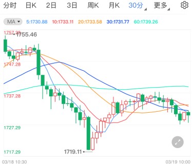 国际黄金遭大阴杀跌 今天金价如何走？