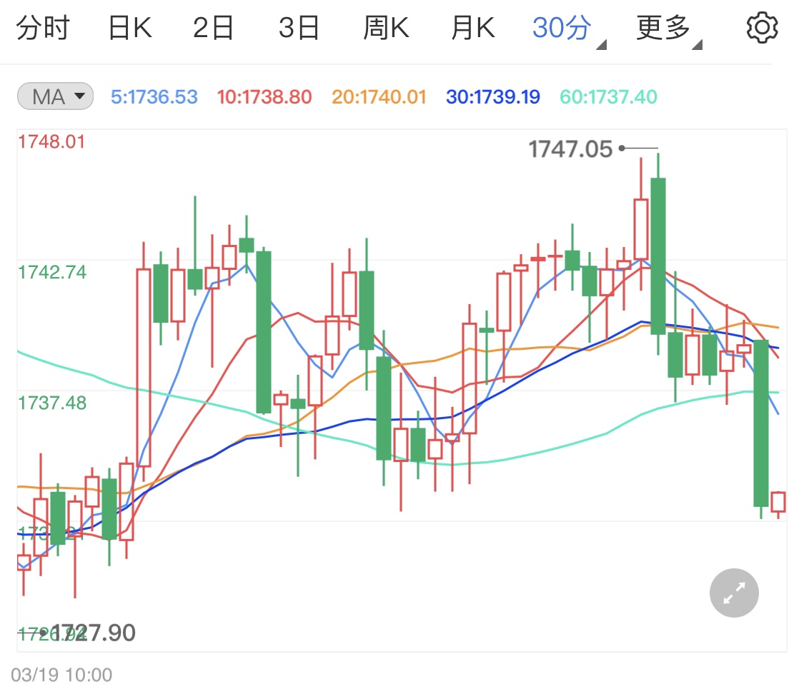 市场聚焦于中美谈判 国际金价小幅整理