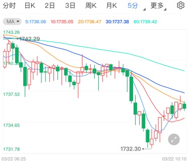 法国封锁限制恢复 国际黄金最新行情预测