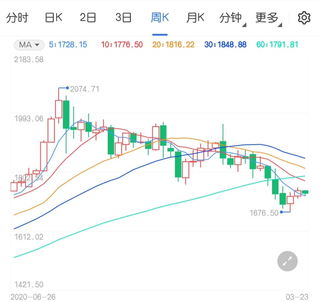 鲍威尔进行国会作证 国际黄金早盘短线急跌！