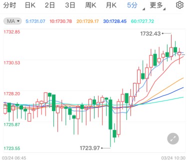 鲍威尔和耶伦打压美债 国际黄金短线拉升