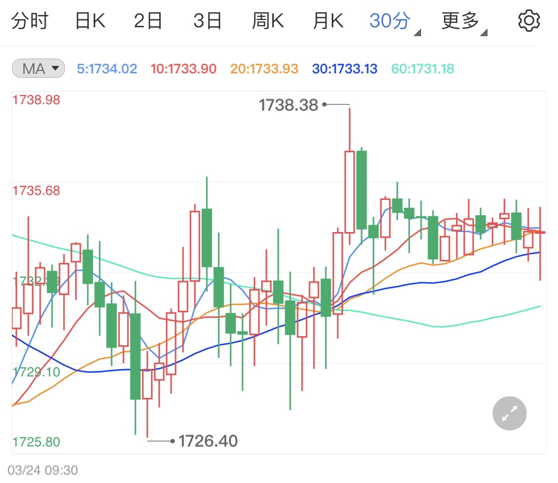 加息预期打压着金价 国际黄金早间分析