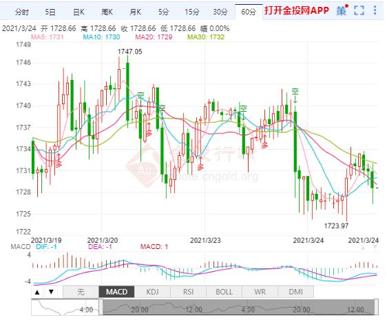 鲍威尔给公众“打镇静剂” 国际黄金后市仍看跌