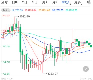 美联储继续忽略通胀上升 国际黄金不容乐观