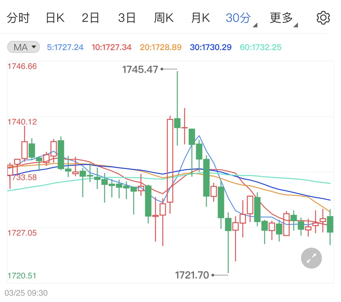 市场多空消息掺杂 国际金价暂看回落
