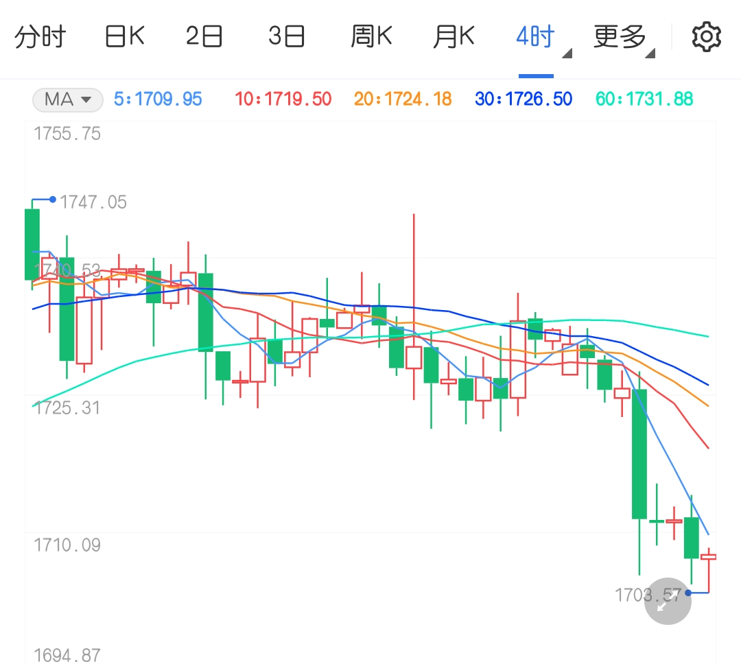 美国国债收益率大幅上升 国际黄金再转走低