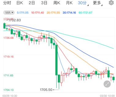 美经济复苏希望重燃 国际黄金单阴破震荡