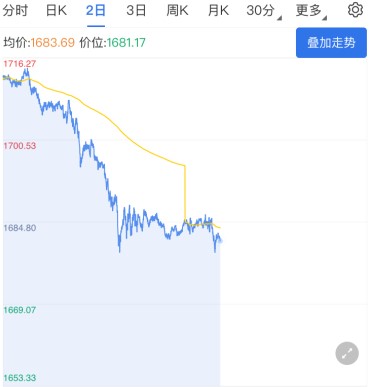 美元强势起涨上行破位 国际黄金惨遭巨量抛售