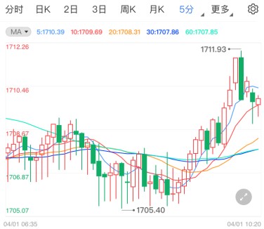 基建计划来袭送助攻 国际黄金收复千七走高