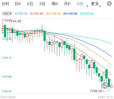 国际金价短线回软 何时触发新一轮涨势？